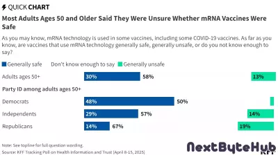 As FDA Approves First-Ever mRNA Flu Vaccine For Older Adults, Past KFF Polling Showed Most In This Age Group Were Uncertain About the Technology’s Safety